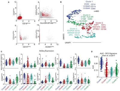 Human genital dendritic cell heterogeneity confers differential rapid response to HIV-1 exposure